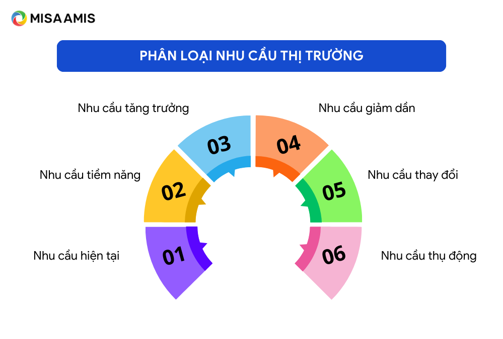 Phân loại nhu cầu thị trường.