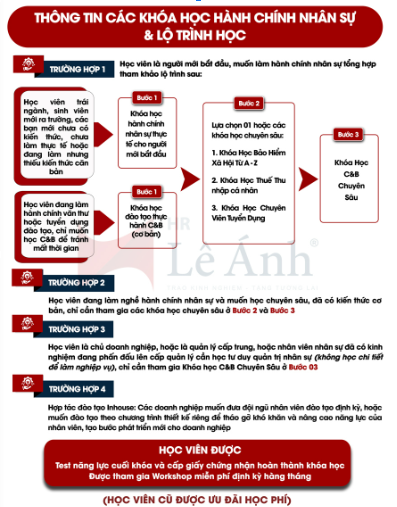 Hình: Lộ trình học hành chính nhân sự - Nguồn: https://leanhhr.com/