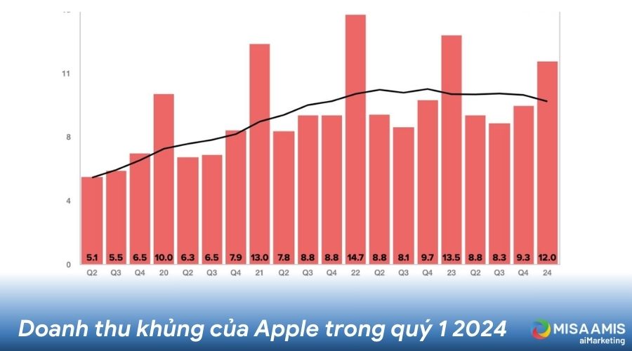 Tình hình kinh doanh của Apple năm 2024