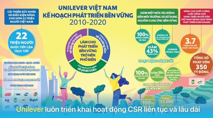 Unilever triển khai hoạt động CSR liên tục trong thời gian dài