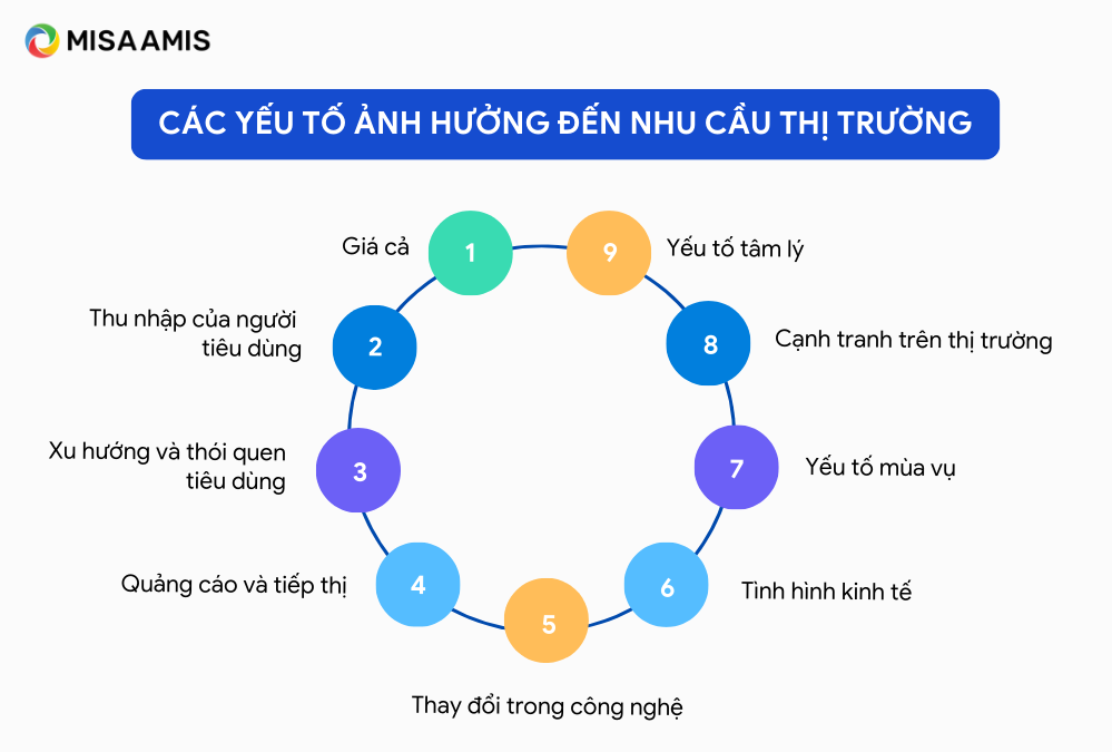 Các yếu tố ảnh hưởng đến nhu cầu thị trường.