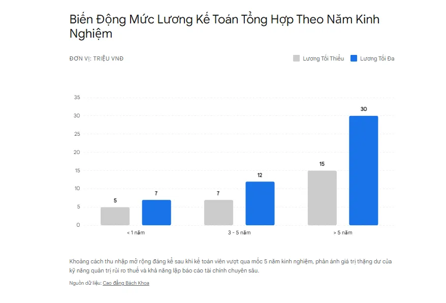 biến động mức lương kế toán tổng hợp theo kinh nghiệp
