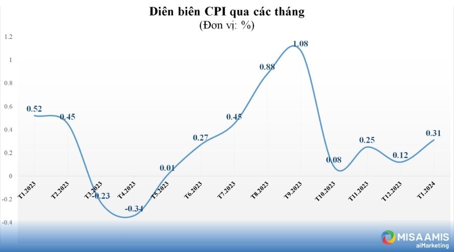 biểu đồ CPI việt Nam năm 2024 qua các tháng