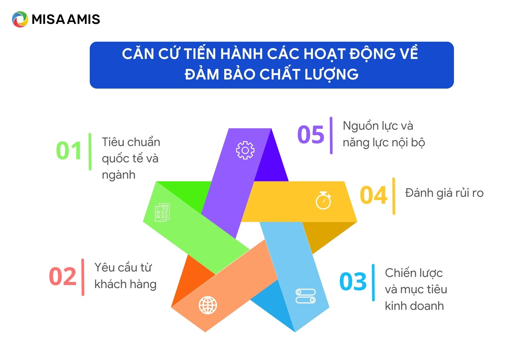 Căn cứ tiến hành các hoạt động về đảm bảo chất lượng