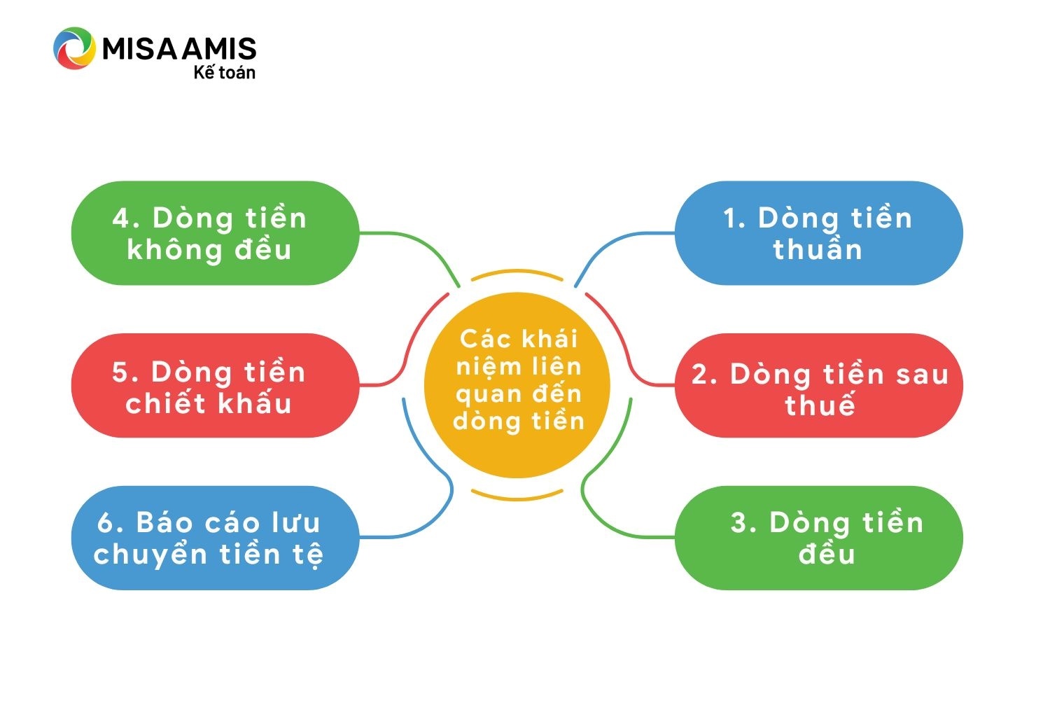 Các khái niệm liên quan đến dòng tiền