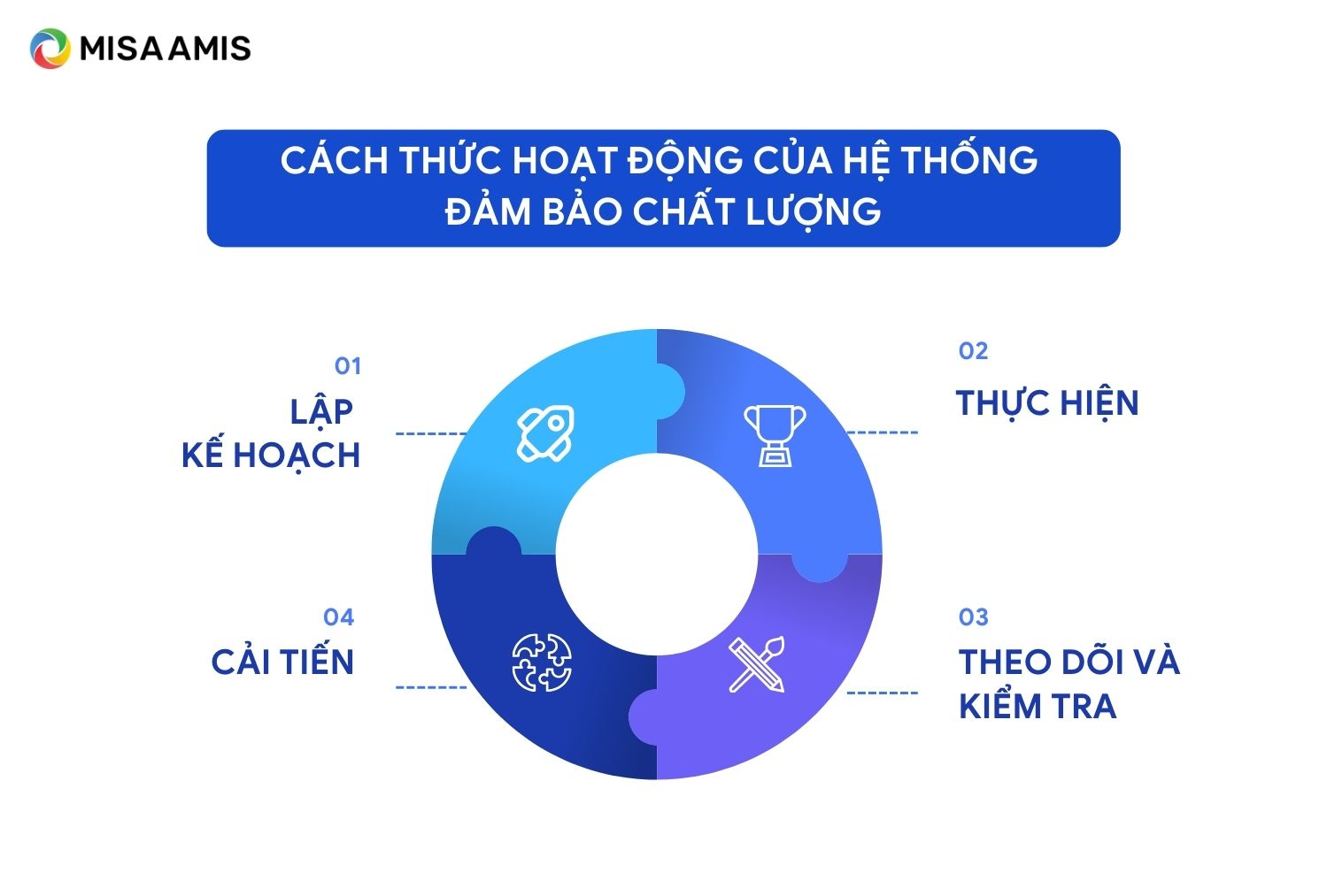 Cách thức hoạt động của hệ thống đảm bảo chất lượng