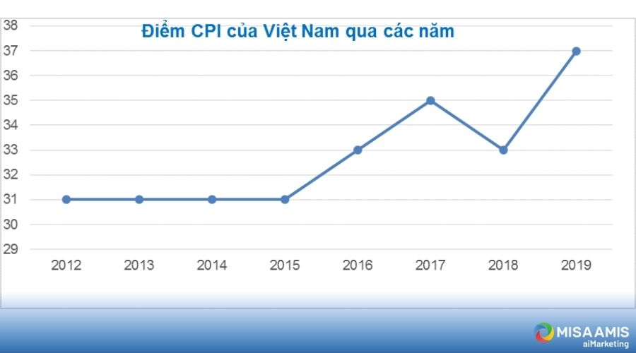 chỉ số CPI qua các năm của việt nam