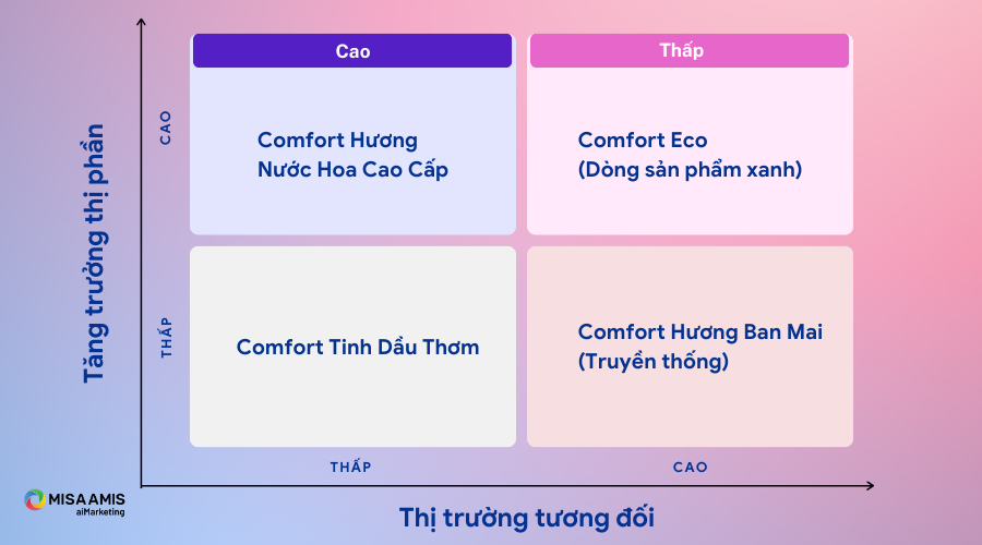 Chiến lược marketing của Comfort