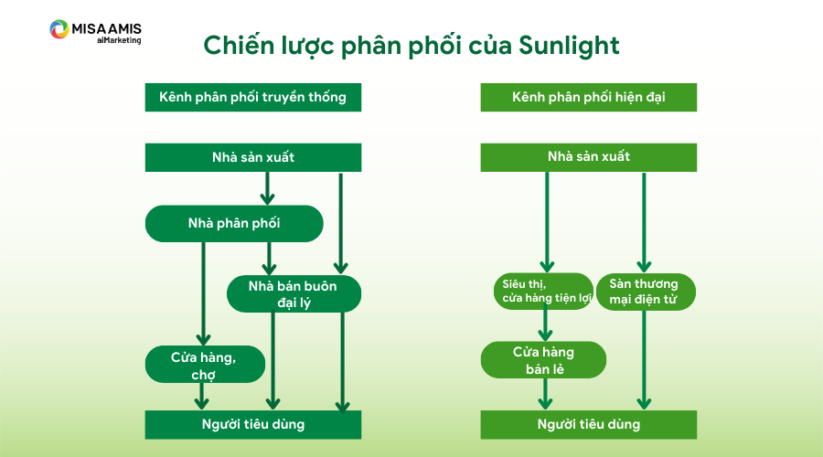 Chiến lược phân phối của Sunlight