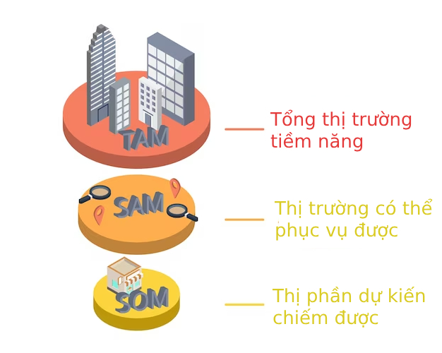 hình ảnh minh họa khái niệm TAM SAM SOM