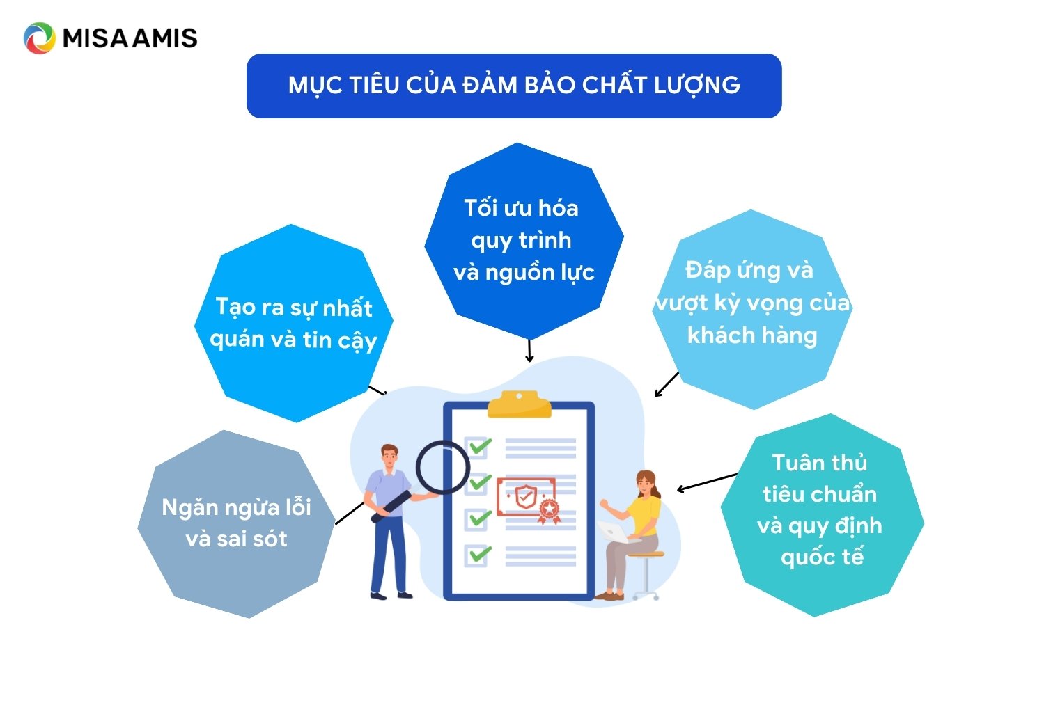 Mục tiêu của đảm bảo chất lượng