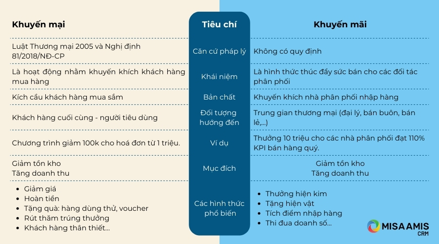 Phân biệt khuyến mại và khuyến mãi