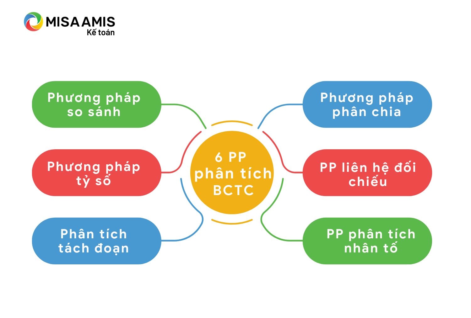 Phương pháp phân tích báo cáo tài chính