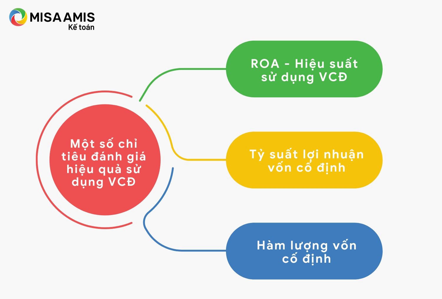 Tiêu chí đánh giá hiệu quả sử dụng VCĐ