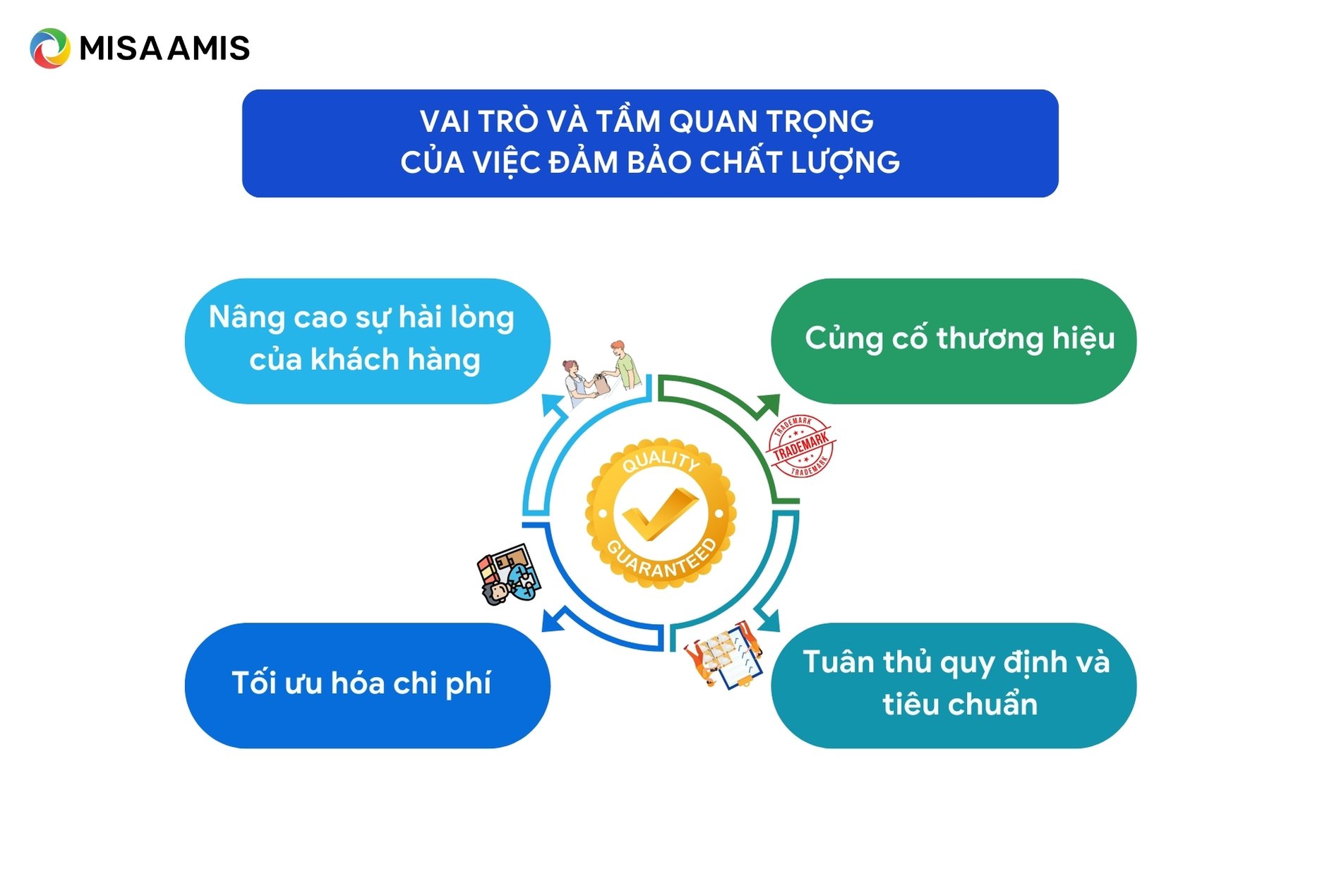 Mục tiêu của đảm bảo chất lượng