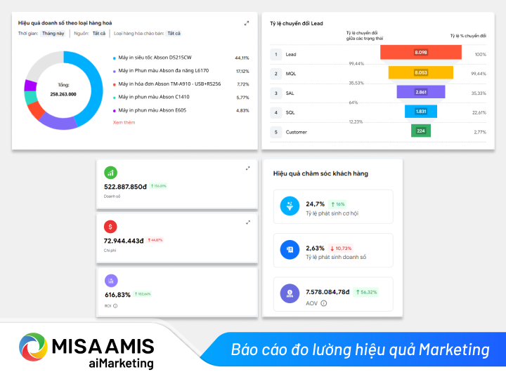 Quá trình đo lường hiệu quả Marketing.