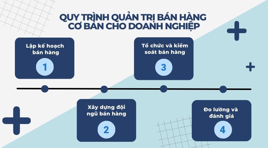 Quy trình quản trị bán hàng cơ bản cho doanh nghiệp.