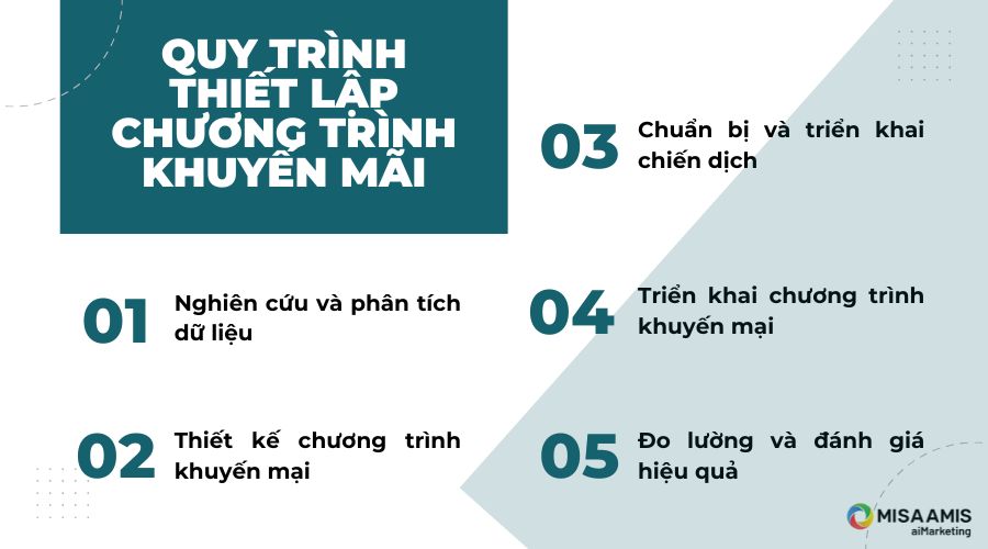 Quy trình thiết kế chương trình khuyến mãi