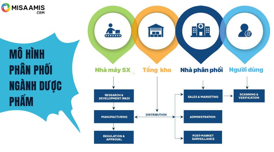 mô hình phân phối ngành dược phần