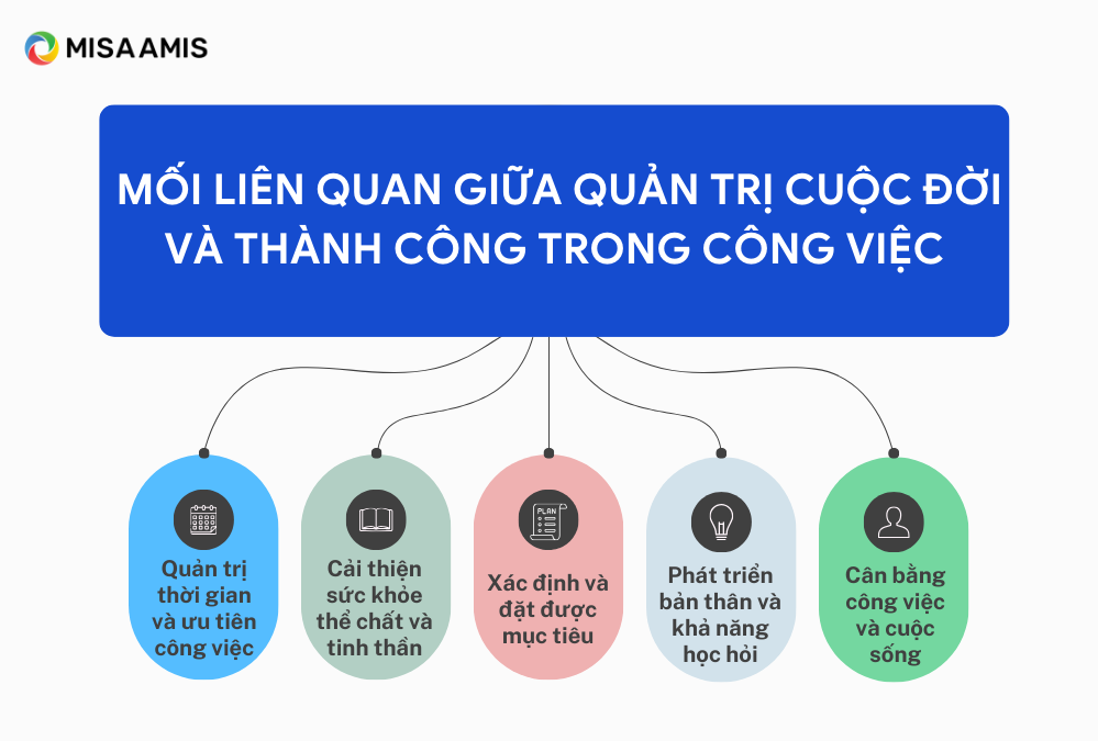 Mối liên quan giữa quản trị cuộc đời và thành công trong công việc.