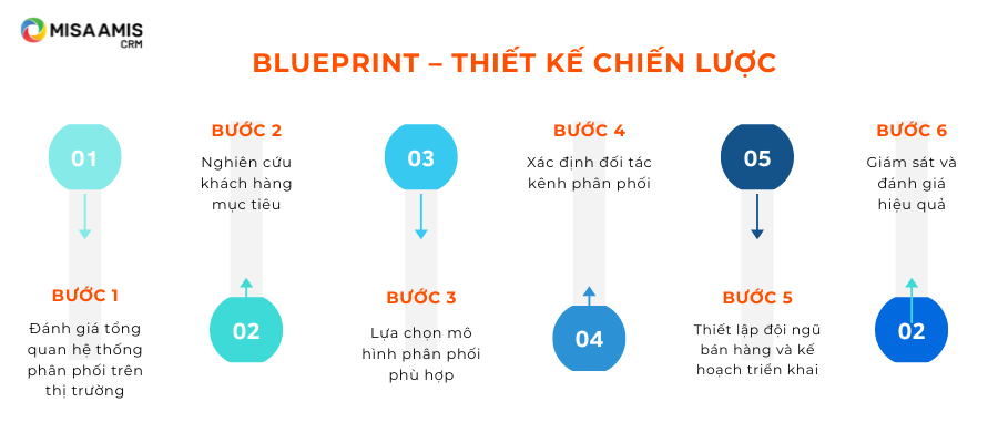 thiet-ke-chien-luoc-route-to-market