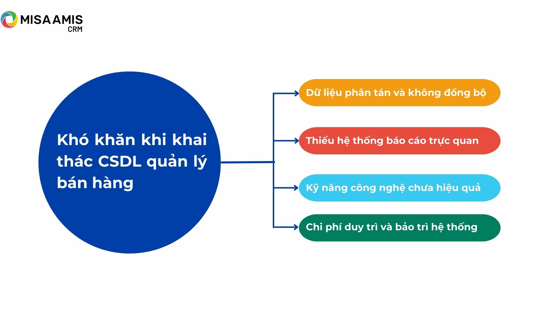 Khó khăn khi khai thác CSDL quản lý khách hàng