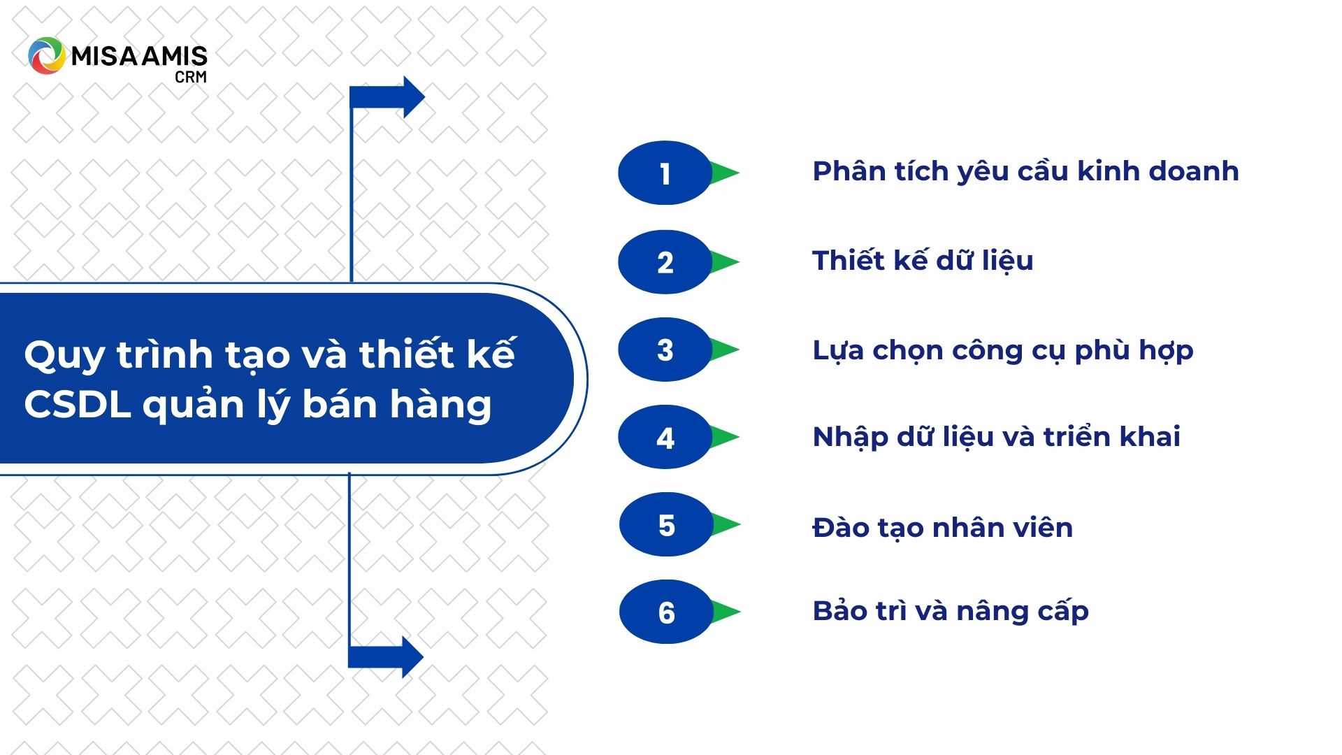 Quy trình thiết kế CSDL quản lý bán hàng