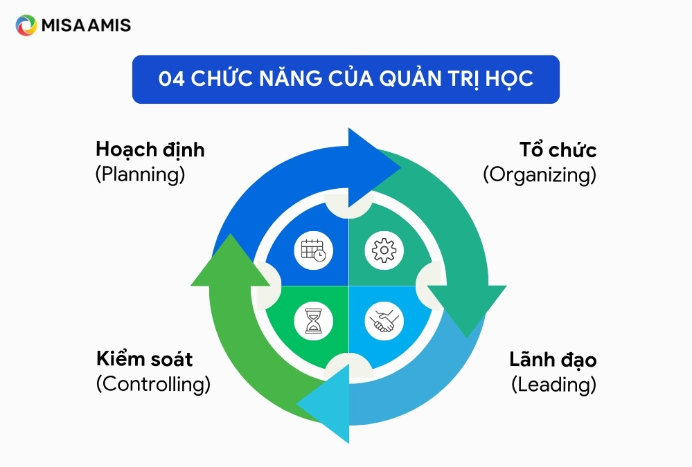 chuc-nang-cua-quan-tri-hoc