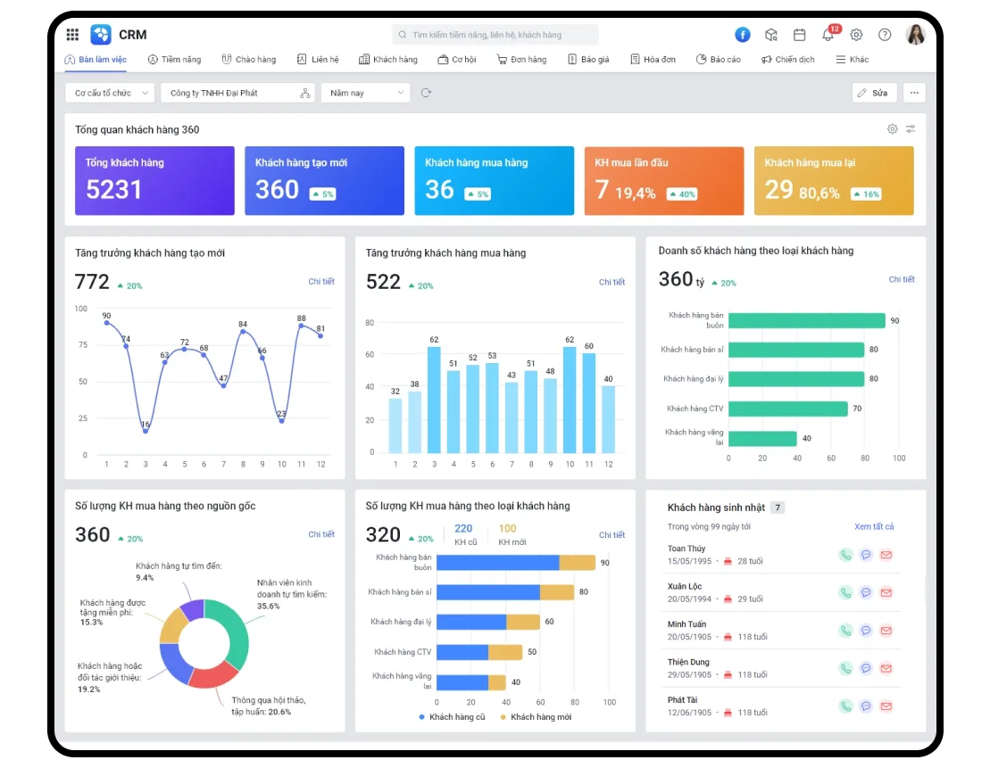 MISA AMIS CRM cung cấp +50 báo cáo dashboard trực quan về tình hình khách hàng, đi tuyến, bán hàng...