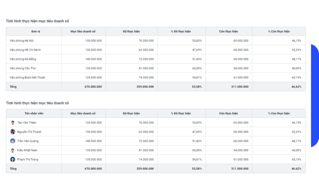 Thep dõi tiến độ làm việc của nhân viên và tối ưu nhân sự trên MISA AMIS CRM