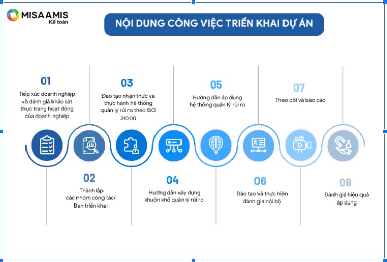 Các bước triển khai dự án quản lý rủi ro theo ISO 31000 tại Bóng đèn Điện Quang. 