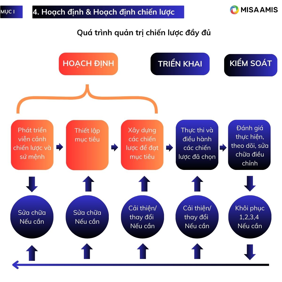 quá trình quản trị chiến lược 