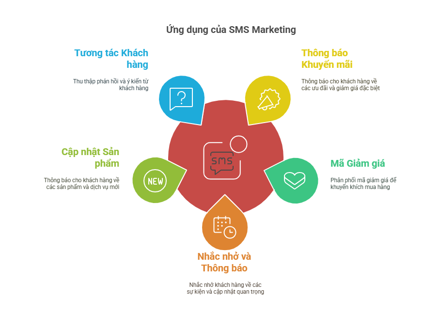 Phần mềm SMS marketing được sử dụng ngày càng phổ biến với hiệu quả cao