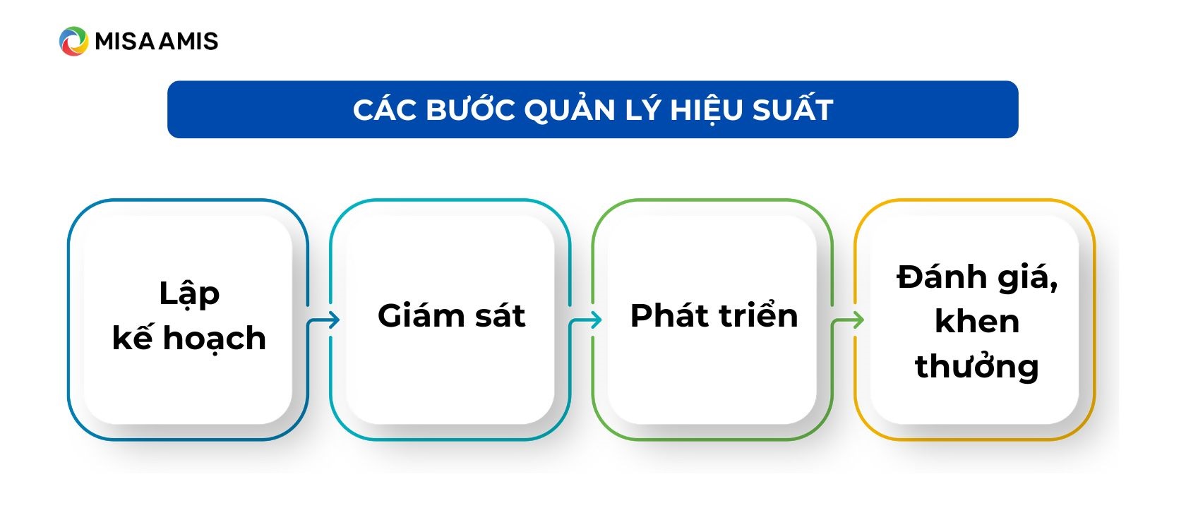 các bước quản trị hiệu suất