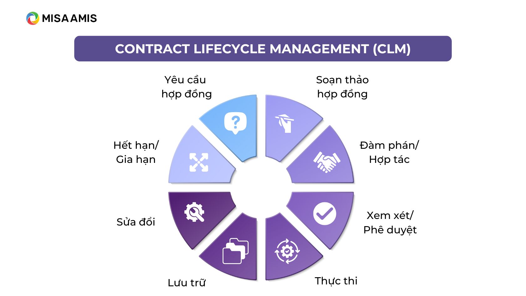 mô hình Contract Lifecycle Management