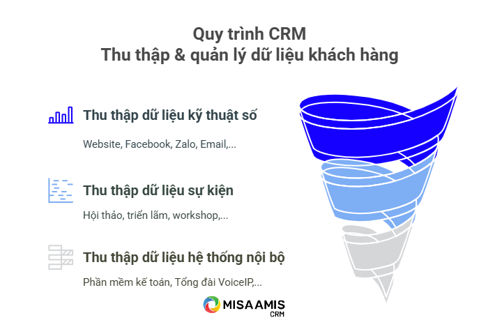 Quy trình CRM thu thập & quản lý dữ liệu khách hàng