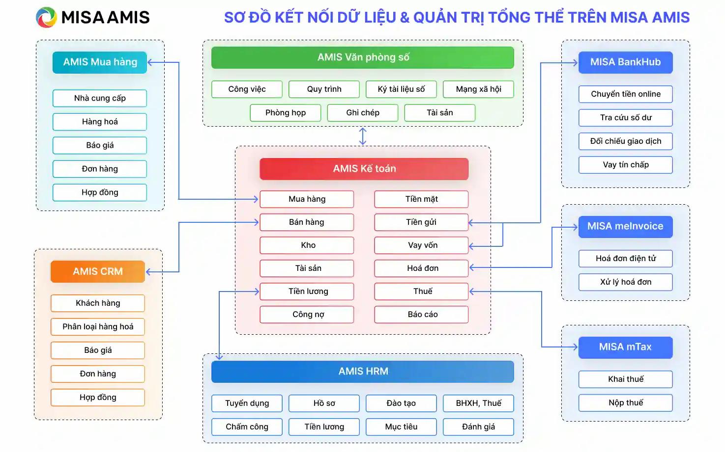 hình ảnh minh họa về phần mềm CRM của MISA AMIS