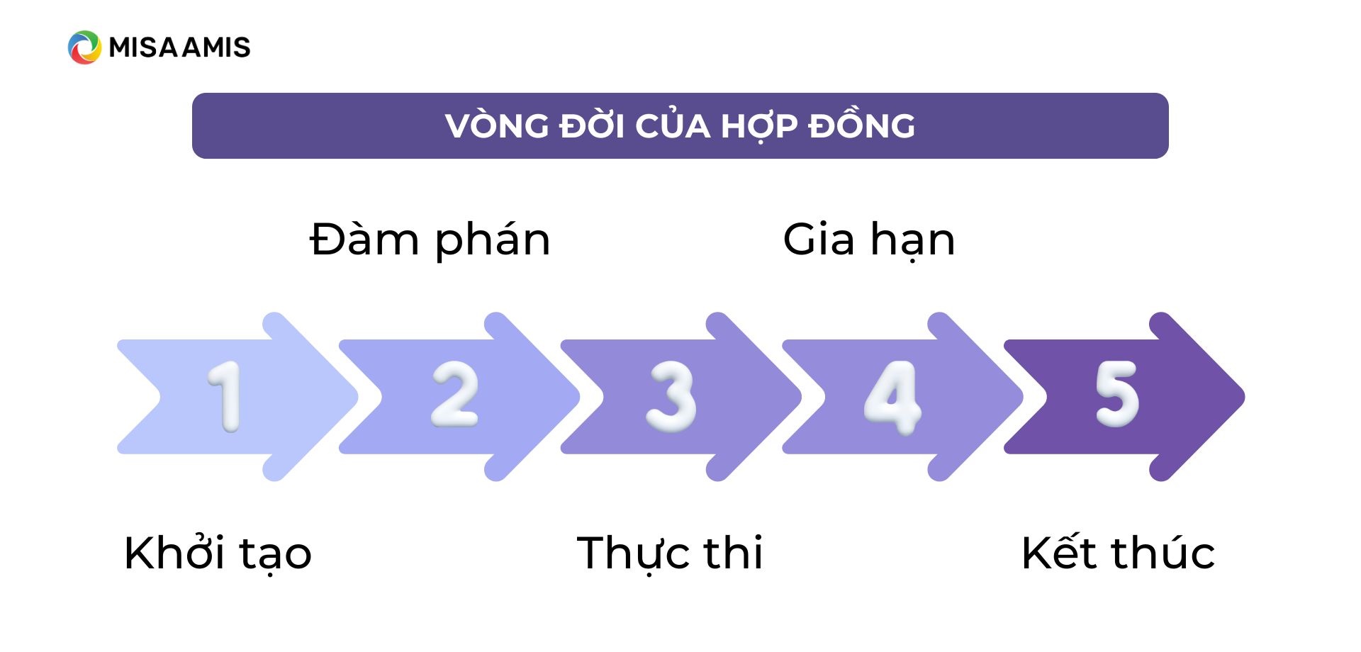 vòng đời của hợp đồng