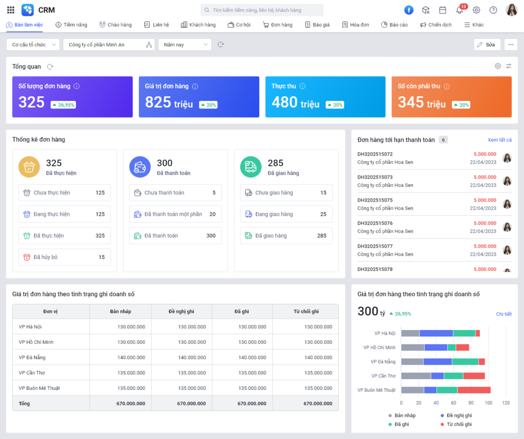Dashboard doanh thu trực quan từ MISA AMIS CRM doanh nghiệp quản lý thông tin về doanh thu hiệu quả và thuận tiện. 