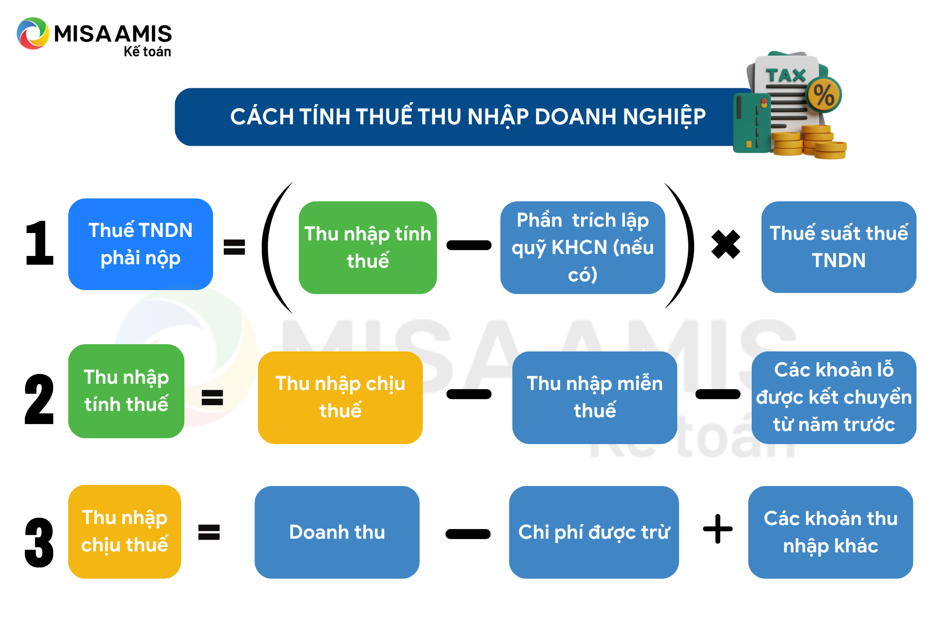 Cách tính thuế thu nhập doanh nghiệp
