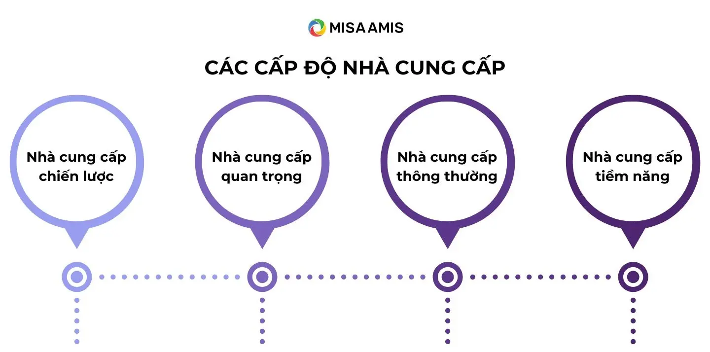các cấp độ nhà cung cấp