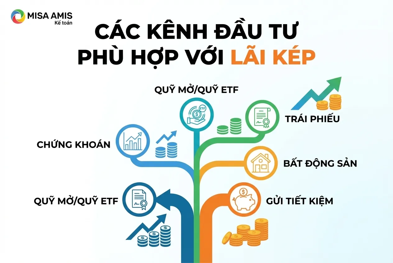 các kênh đầu tư phù hợp với lãi kép