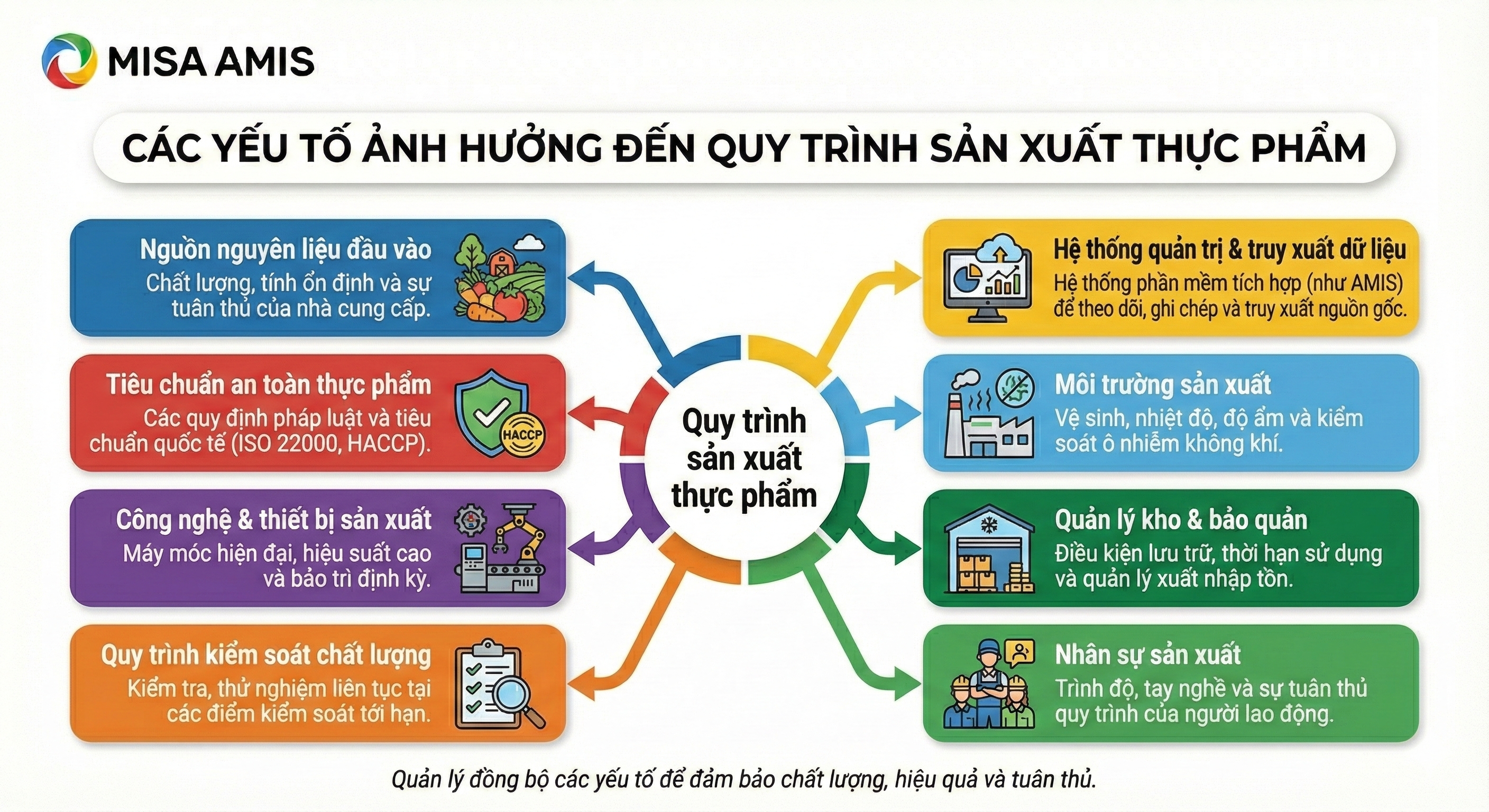 Các yếu tố ảnh hưởng đến quy trình sản xuất thực phẩm