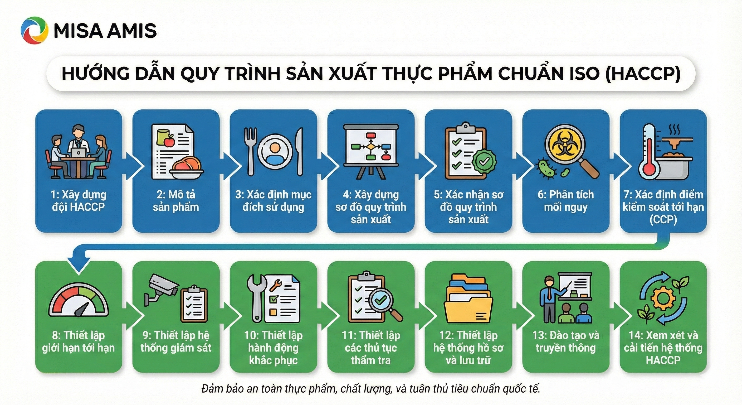 Hướng dẫn quy trình sản xuất thực phẩm chuẩn ISO
