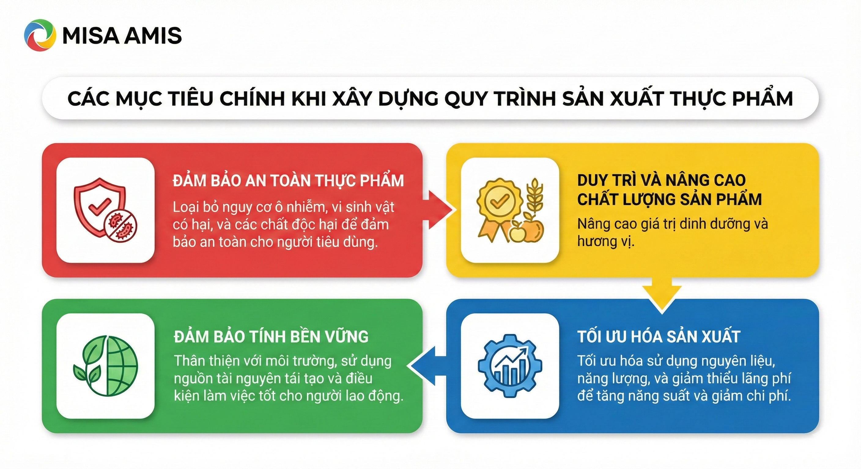 Các mục tiêu chính khi xây dựng quy trình sản xuất thực phẩm
