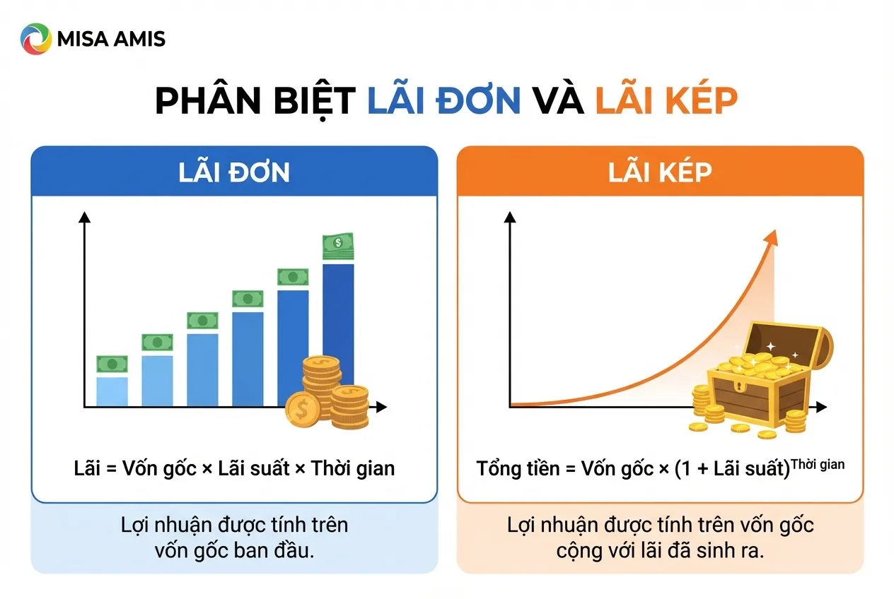 phân biệt lãi đơn và lãi kép