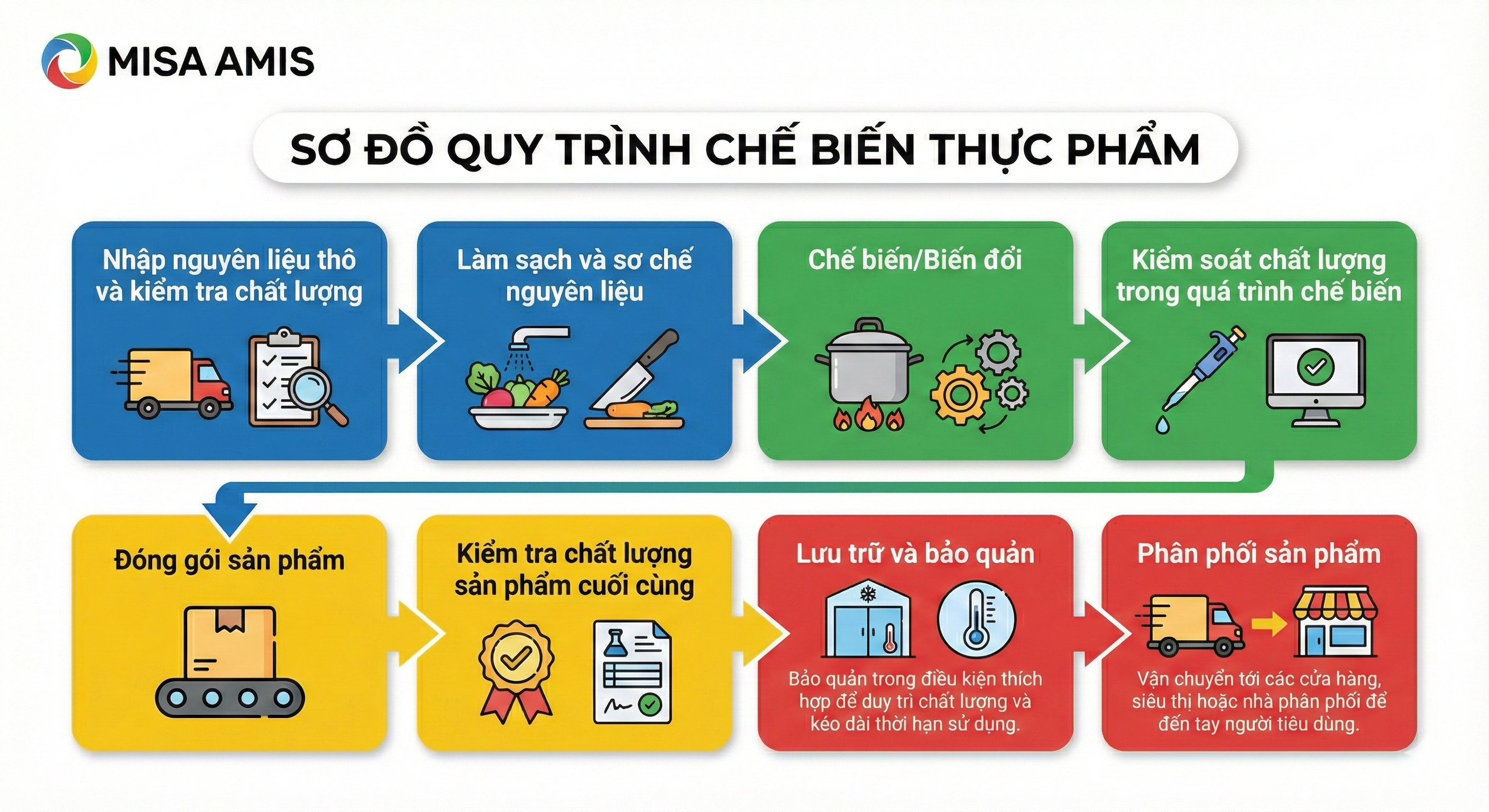 Sơ đồ quy trình chế biến thực phẩm