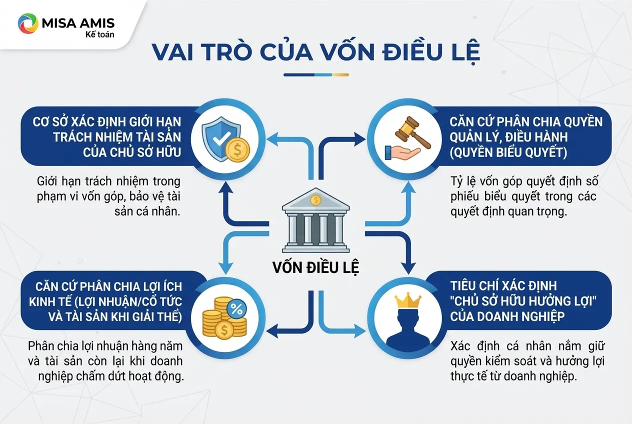 vai trò của vốn điều lệ