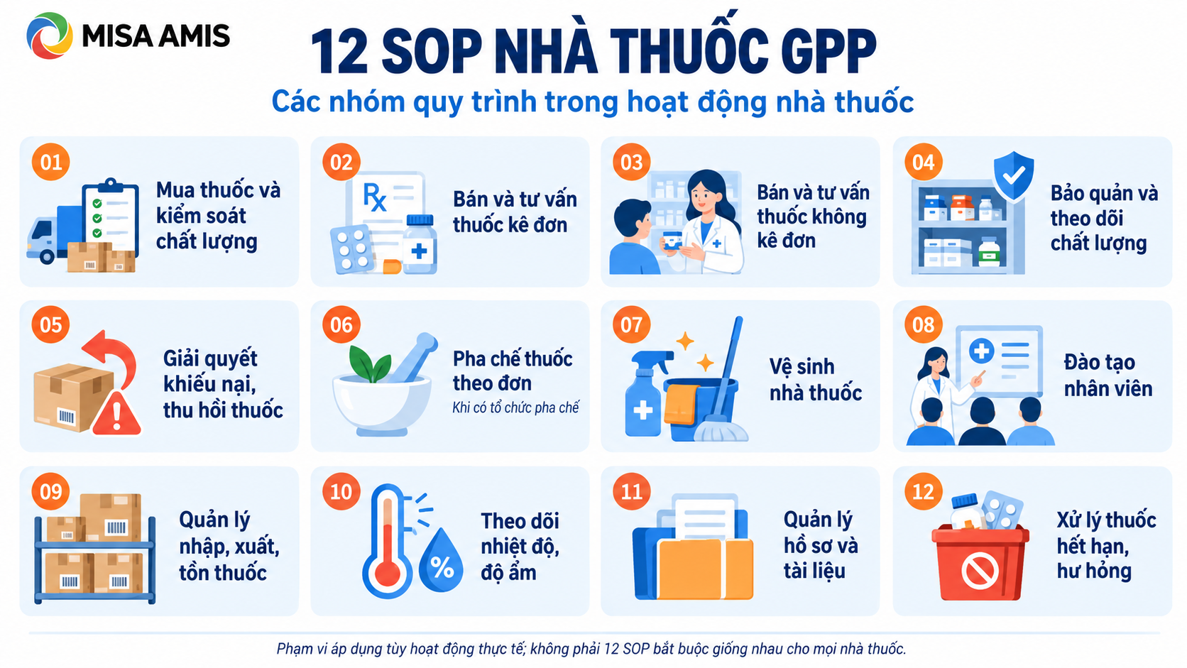 Nội dung 12 SOP nhà thuốc GPP