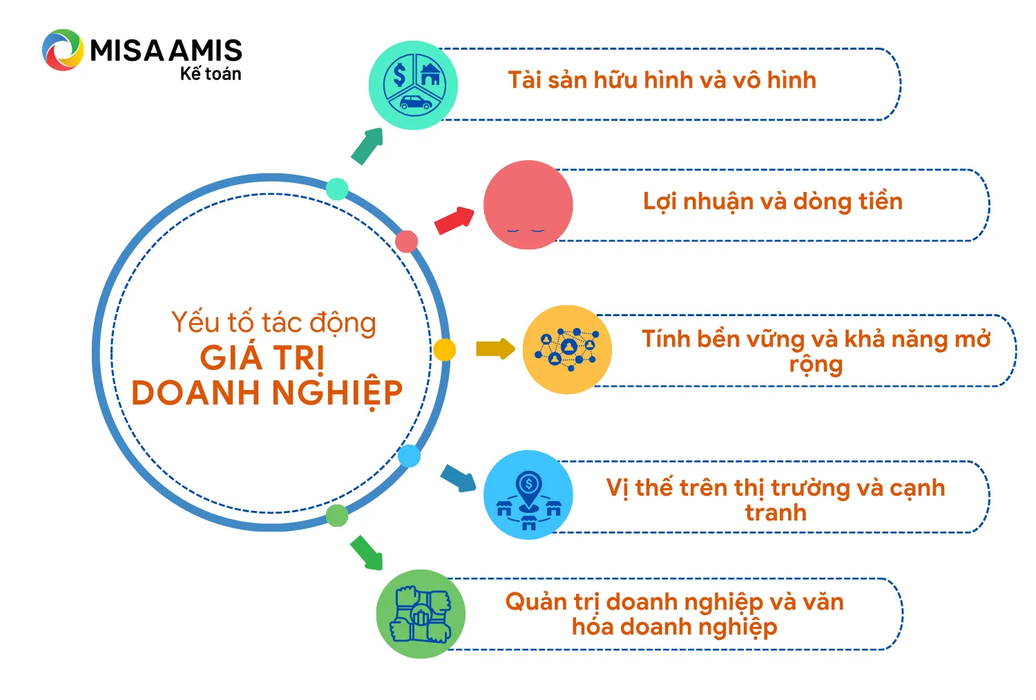 Các yếu tó tác động đến giá trị doanh nghiệp